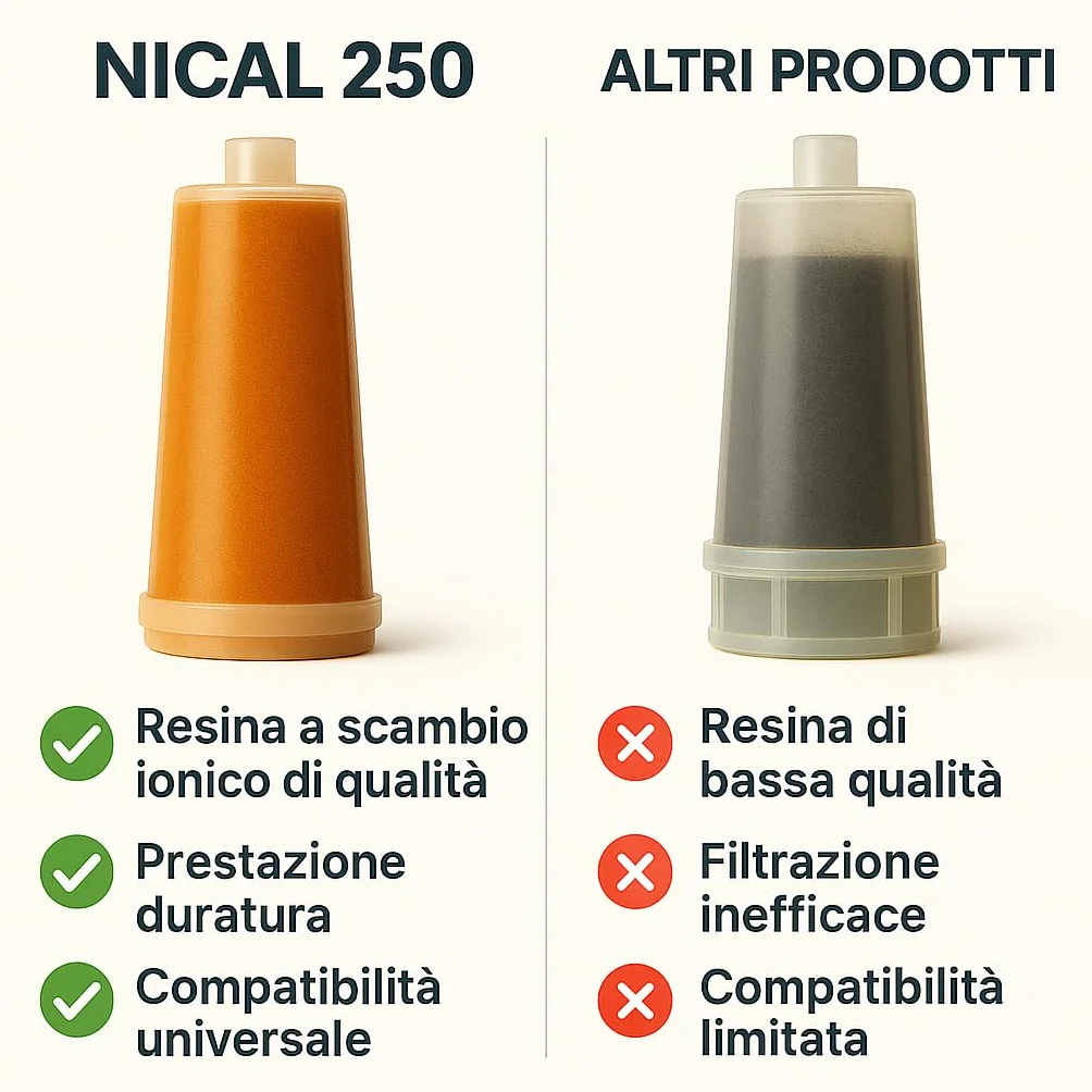 Bilt Nical 250 Oryginalne Uniwersalne Filtry Antykalcyczne –Zmiękczacz Wody do Wszystkich Ekspresów do Kawy w Domu i Biurze z Kapsułkami lub Podami–Osmoza Odkamieniacz,Wyprodukowano we Włoszech(2szt.)