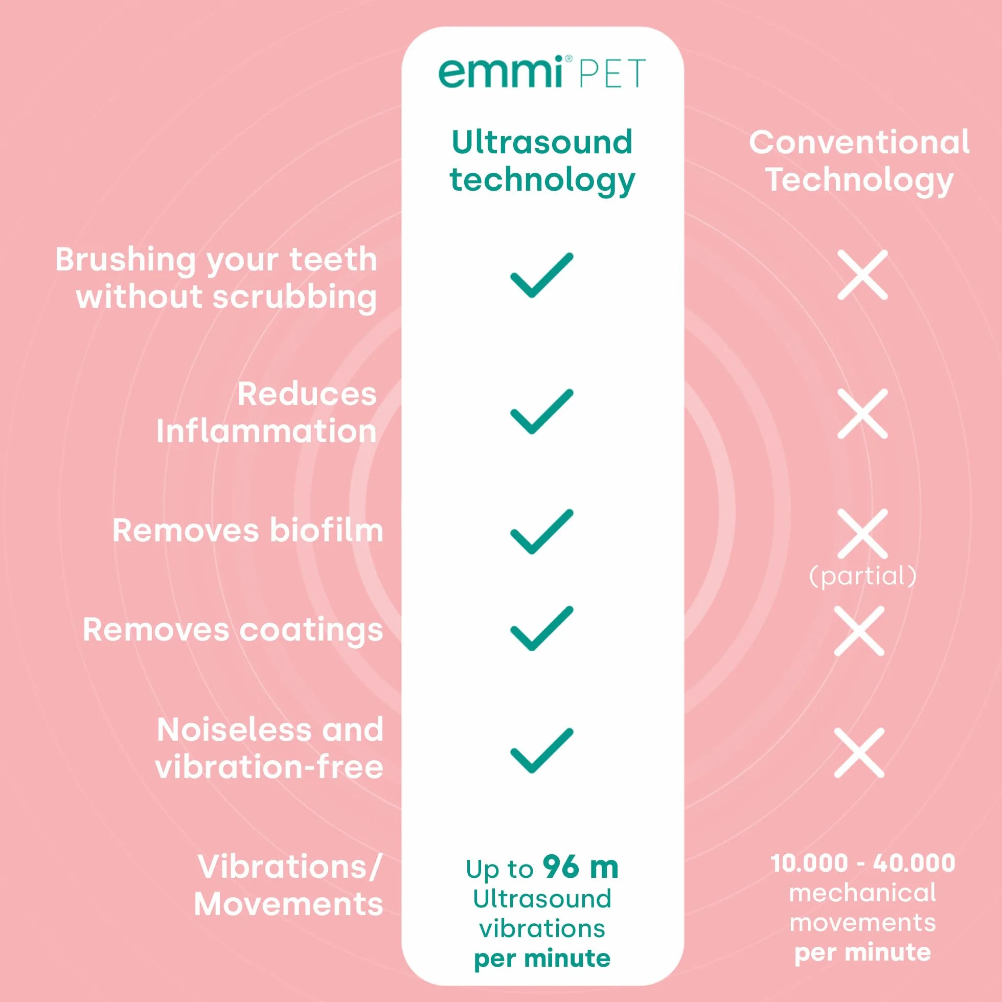 emmi-PET PRO Ultradźwiękowa szczoteczka do zębów dla psów I Cicha szczoteczka do zębów dla psów przeciwko kamienia zębnemu, płytce nazębnej i nieświeżemu oddechowi I Delikatna pielęgnacja zębów bez