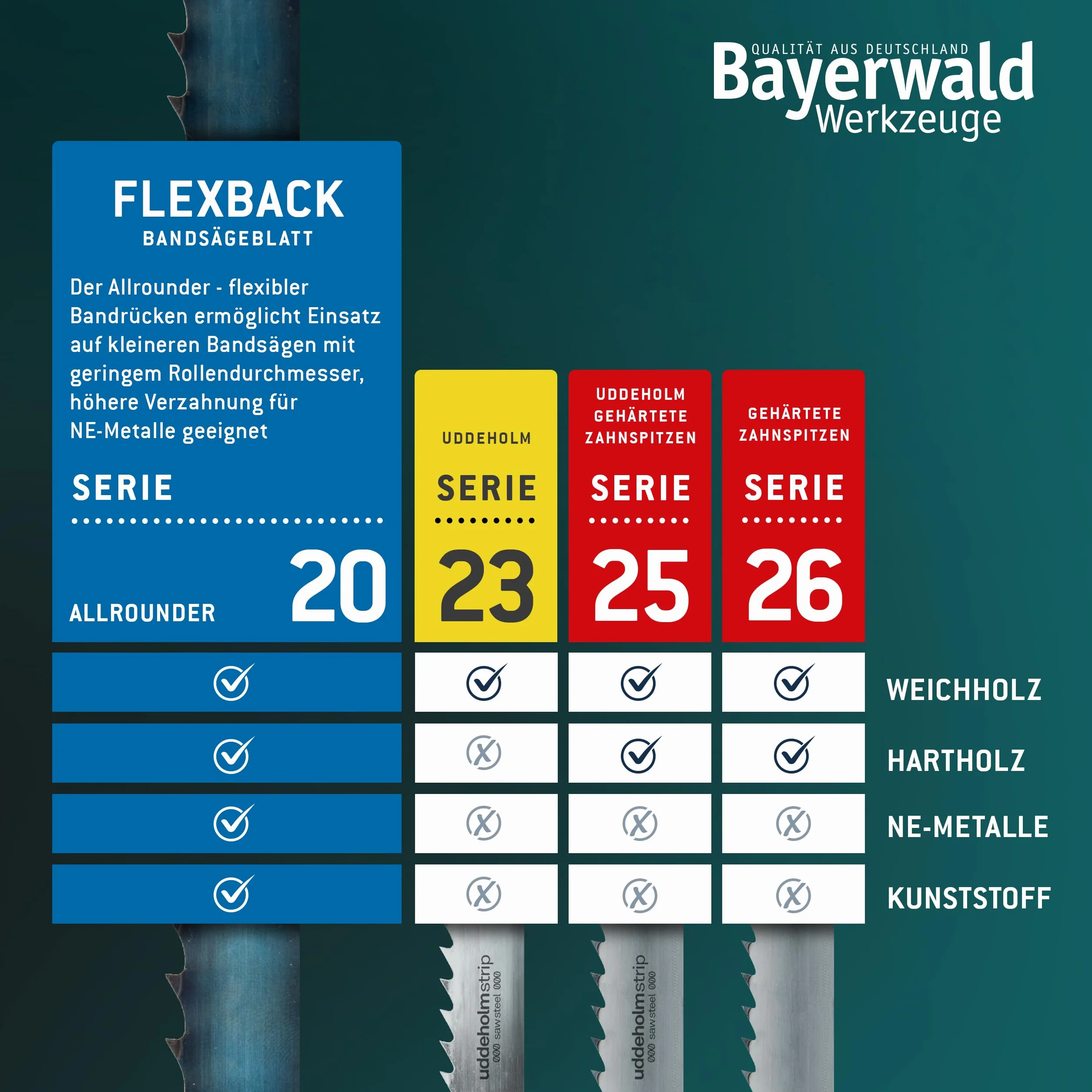 Bayerwald brzeszczot taśmowy 1400 x 6 x 0,36 x 6 do drewna metali nieżelaznych tworzywa sztucznego cienkich blach pasująca do Scheppach HBS20 HB800