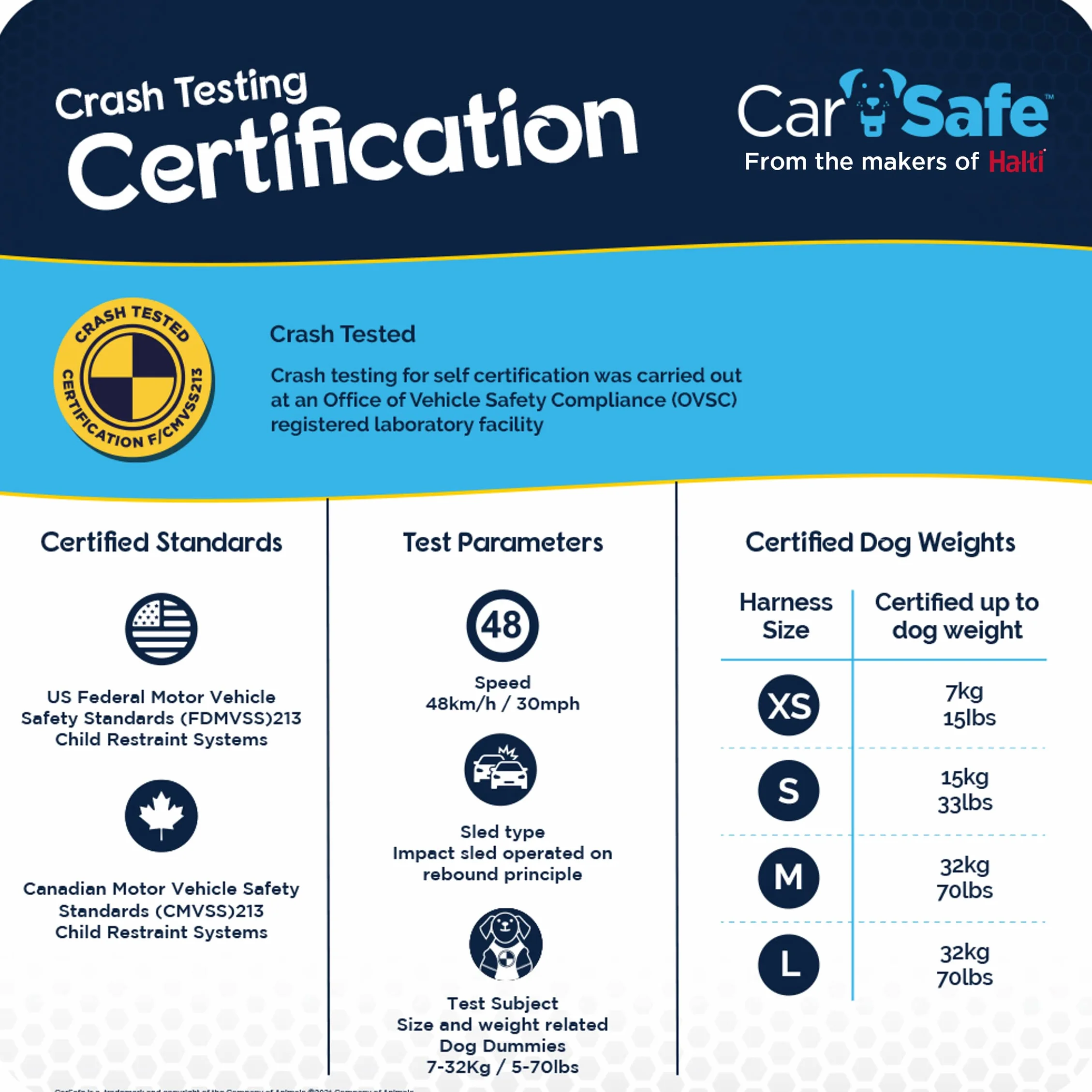 CarSafe Szelki bezpieczeństwa dla psów z testem zderzeniowym – od producentów Halti. Testowane pod kątem zderzeń do 32 kg, bezpieczne trzymanie psa w samochodzie, wygodna i wyściełana konstrukcja, dla