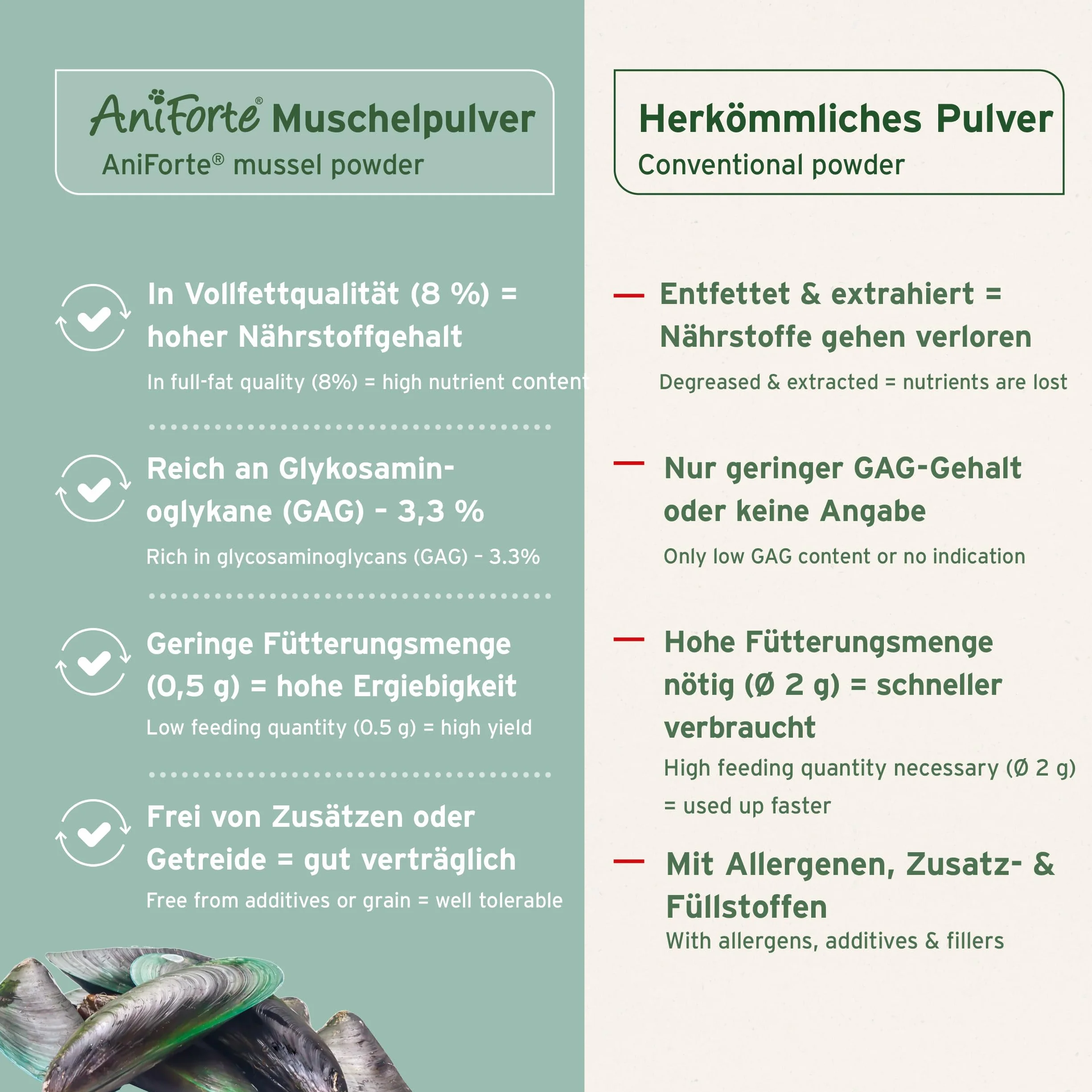 AniForte Proszek z Muszli Omule Zielonowargowego Pies 500g ZWYCIĘZCA PORÓWNANIA 2023 – Produkt Naturalny dla Stawów i Funkcji Stawów, Proszek z Muszli Omule Zielonowargowego Pies w Pełnotłustej
