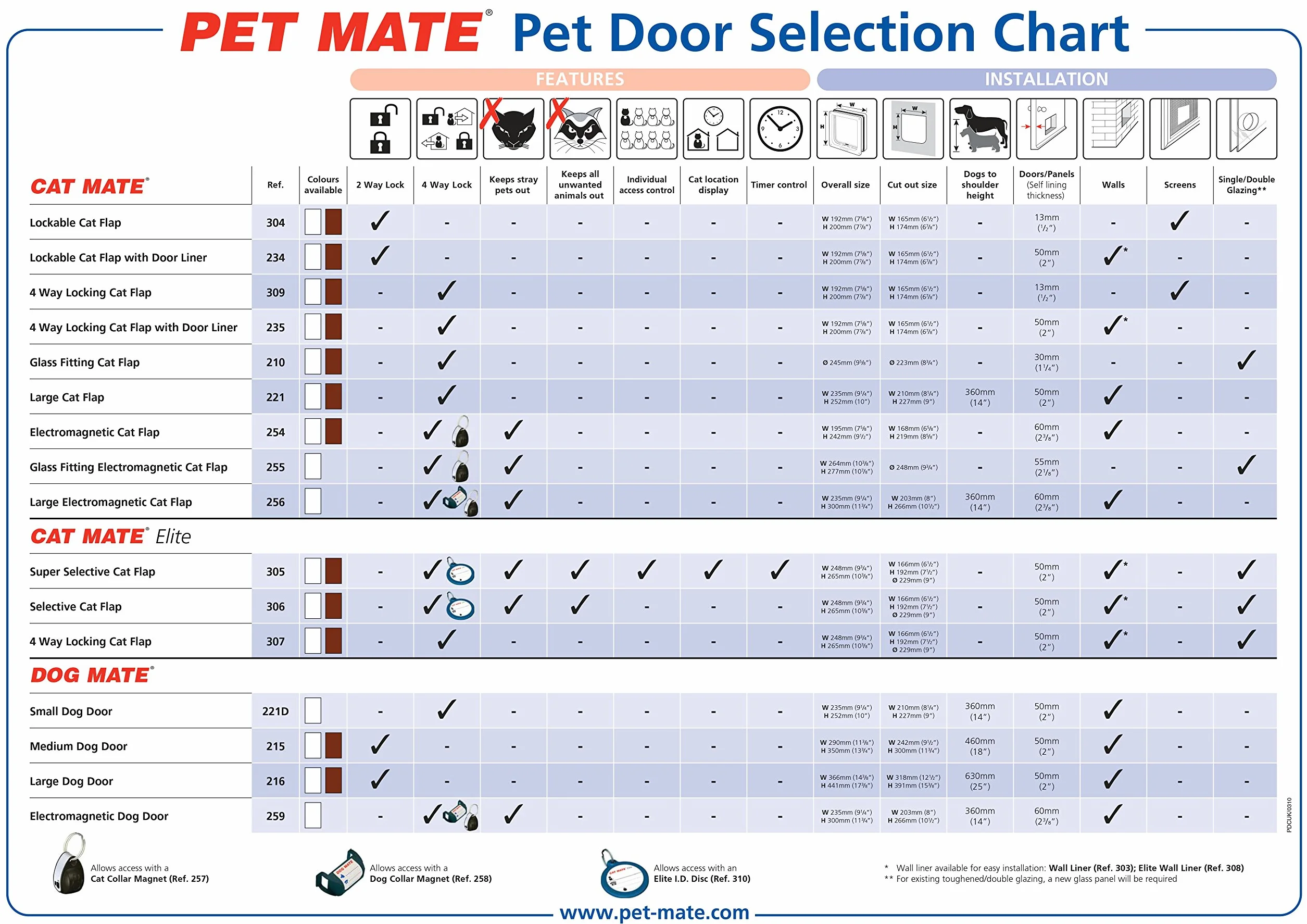 Pet Mate Cat Mate klapa dla kota 4-drożne zamknięcie do szklanych drzwi ø: 24,5 cm biała