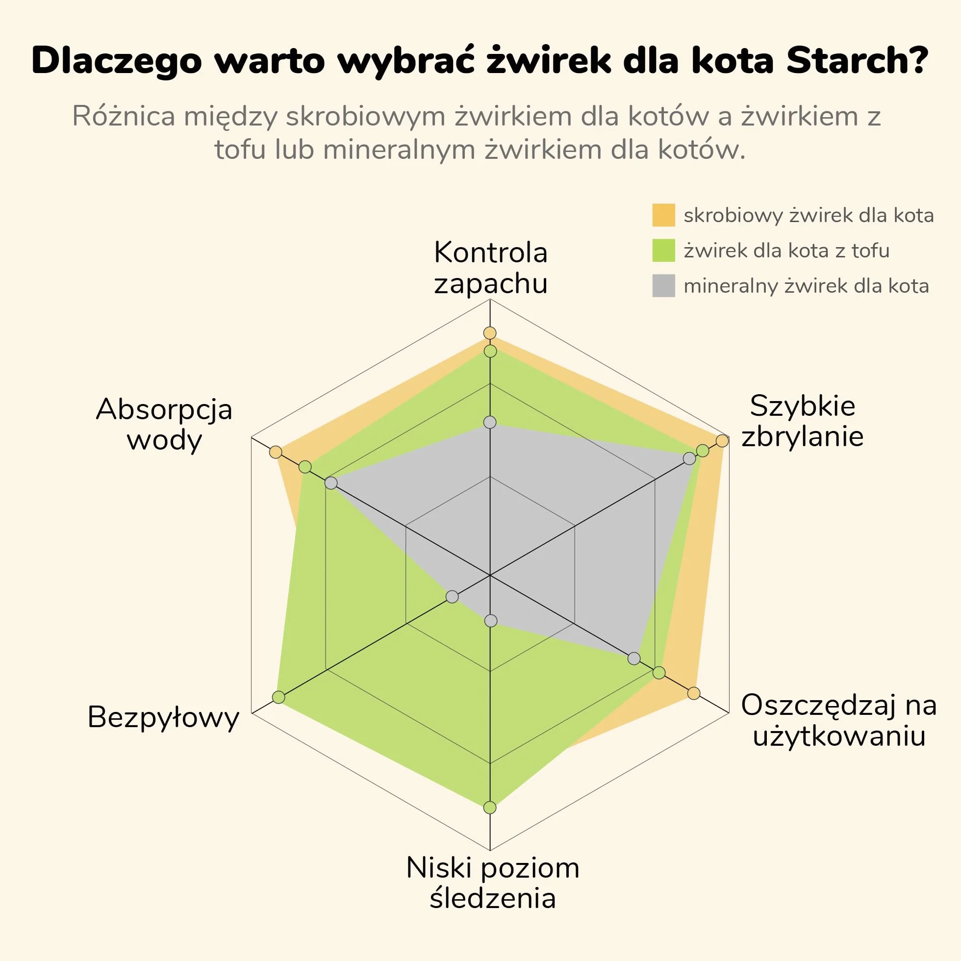 FUKUMARU Cassava Cat Litter, Mocny zbrylający się żwirek dla kota, Naturalne składniki roślinne, Nieprzywierająca baza, Niski poziom pylenia, Kontrola zapachu 24/7, Bezzapachowy, 6lb x 2 worki