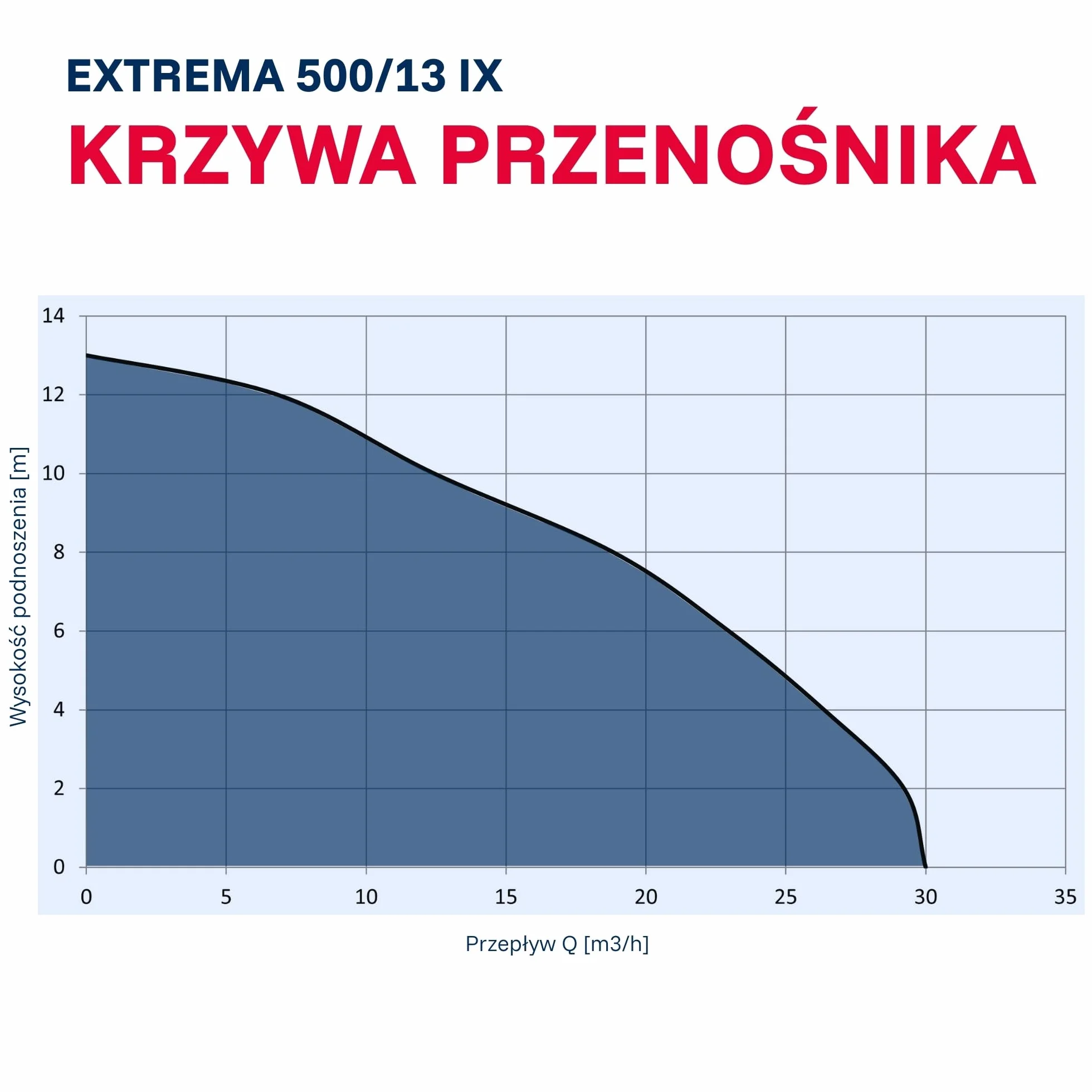 T.I.P. Pompa zanurzeniowa do brudnej wody Extrema 500/13 IX 30000 l/h 13m 1800W 45mm 95°C