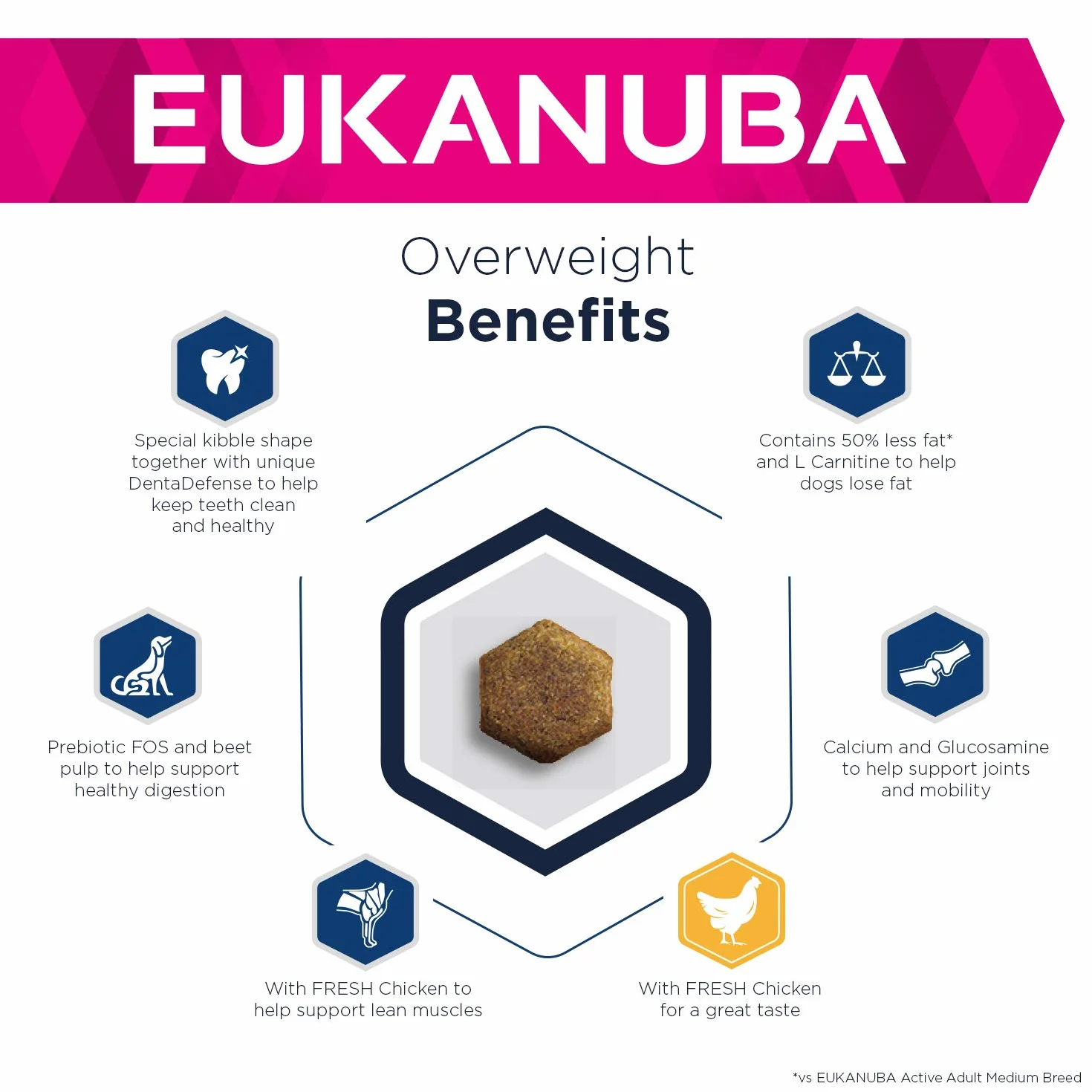 Eukanuba Adult Daily Care Dorosłe psy z nadwagą lub sterylizowane kurczak 12kg