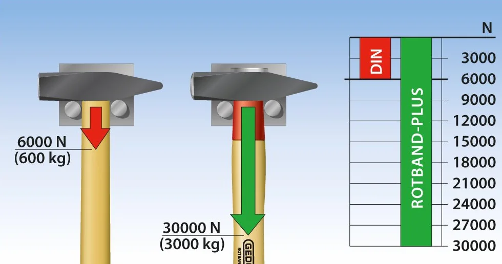 GEDORE Młotek ślusarski Rotband-Plus 300 g, trzonek hikorowy