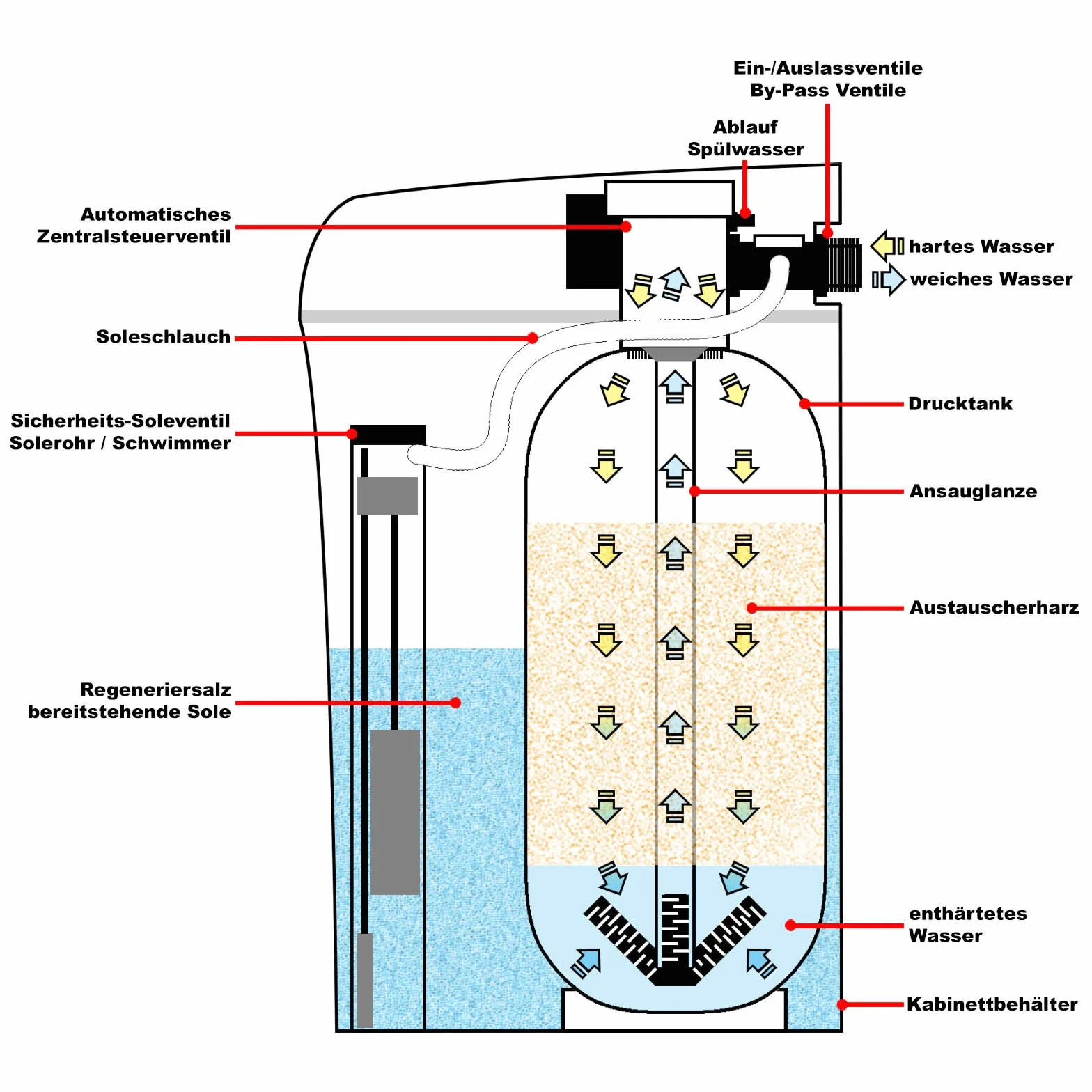 Naturewater Automatyczny system zmiękczania wody 3000 l/h wymiennik jonowy odkamieniacz