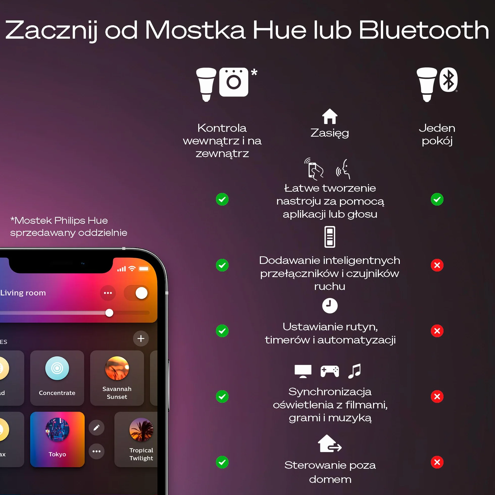 Philips Hue White Ambiance Aurelle Inteligentny Panel LED 120x30cm Czarny Ściemniacz Dimmer