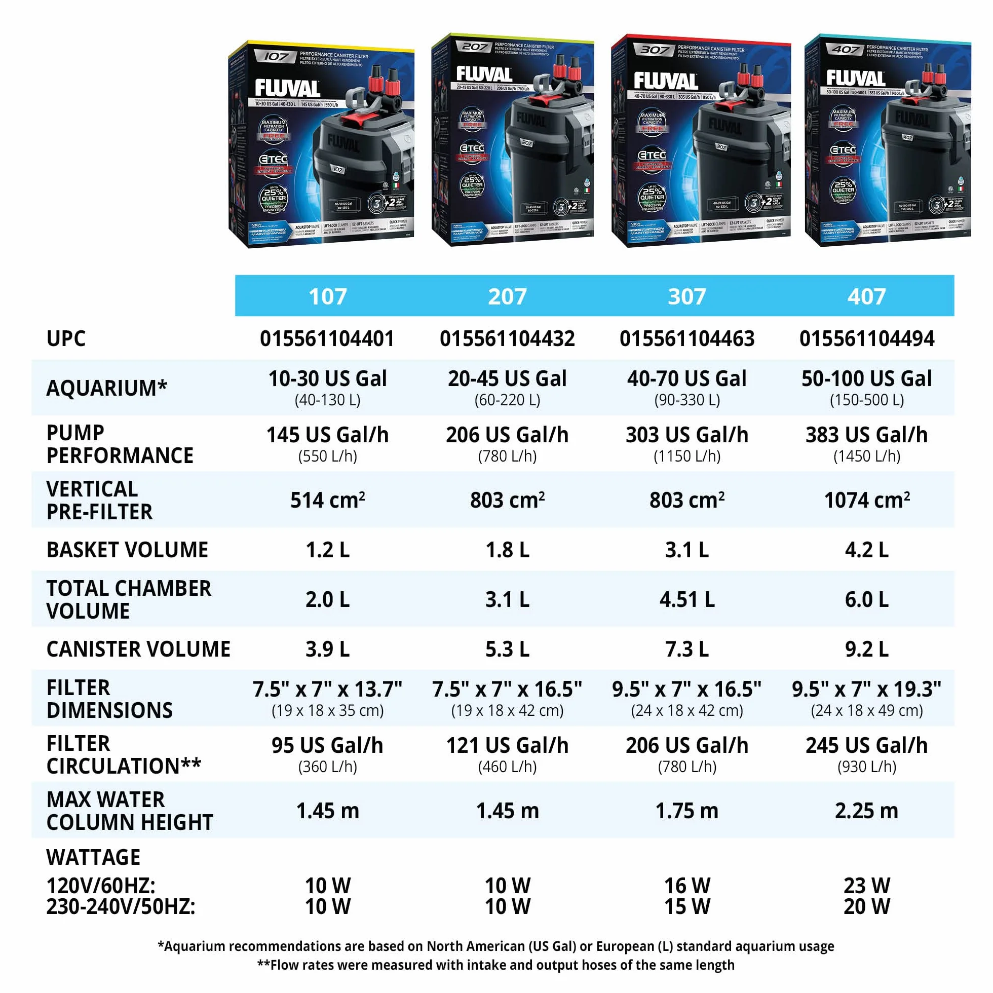Fluval 7 Filtr Zewnętrzny, Czarny, 60-220 l