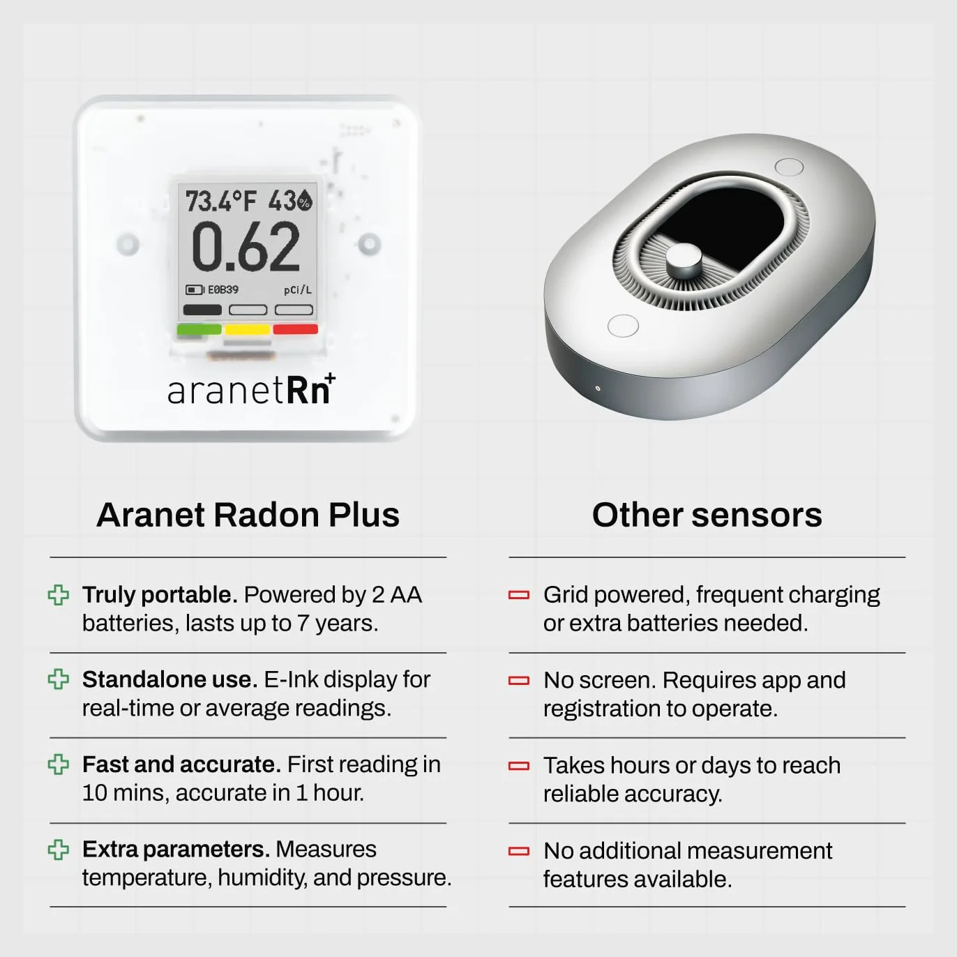 SAF Aranet Home Radon Detector : Pomiar 10 min, temperatura, wilgotność względna, ciśnienie, wyświetlacz e-Ink, 7-letnia bateria, przenośny z bezpłatną aplikacją