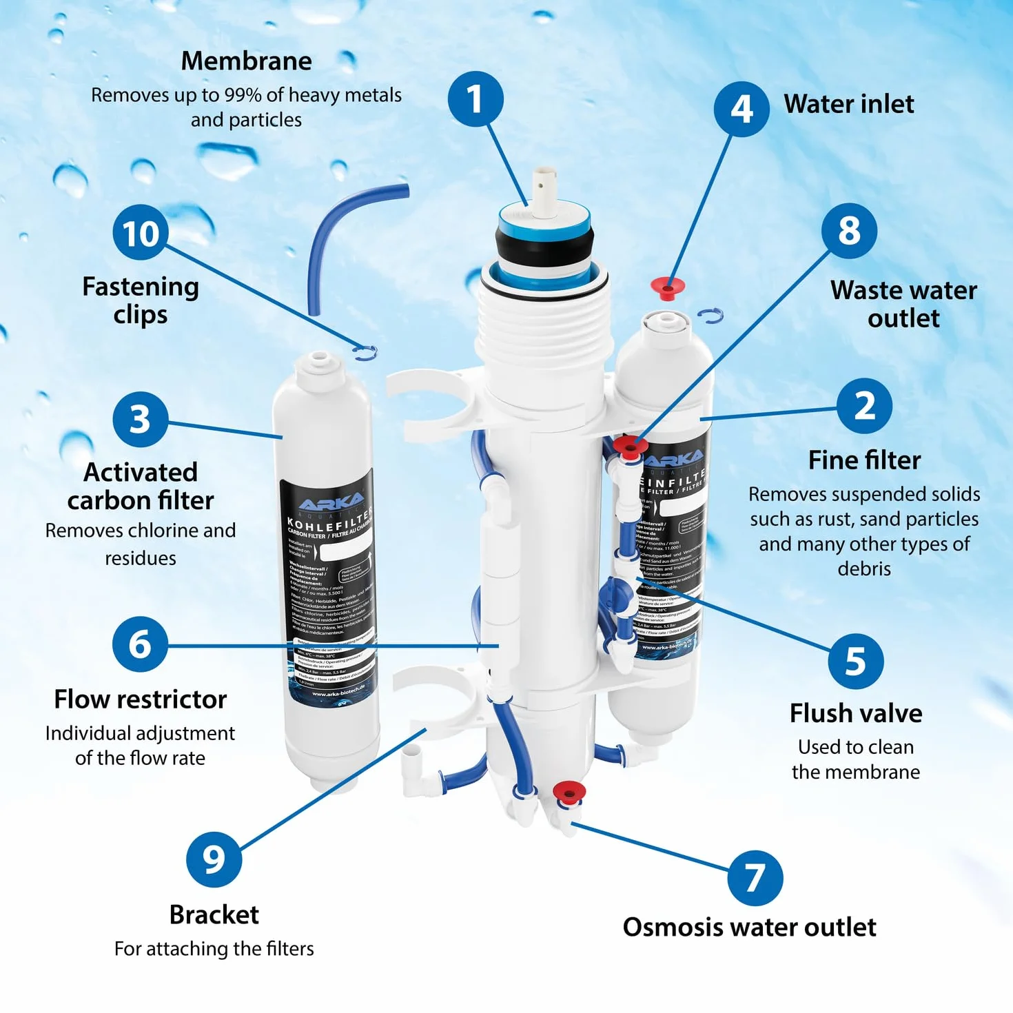 ARKA myAQUA® 380 system odwróconej osmozy na 380 l dziennie. Filtr wody i zmiękczacz do 99% zanieczyszczeń, sól i bakterie z wody. Idealny do każdego gospodarstwa domowego.
