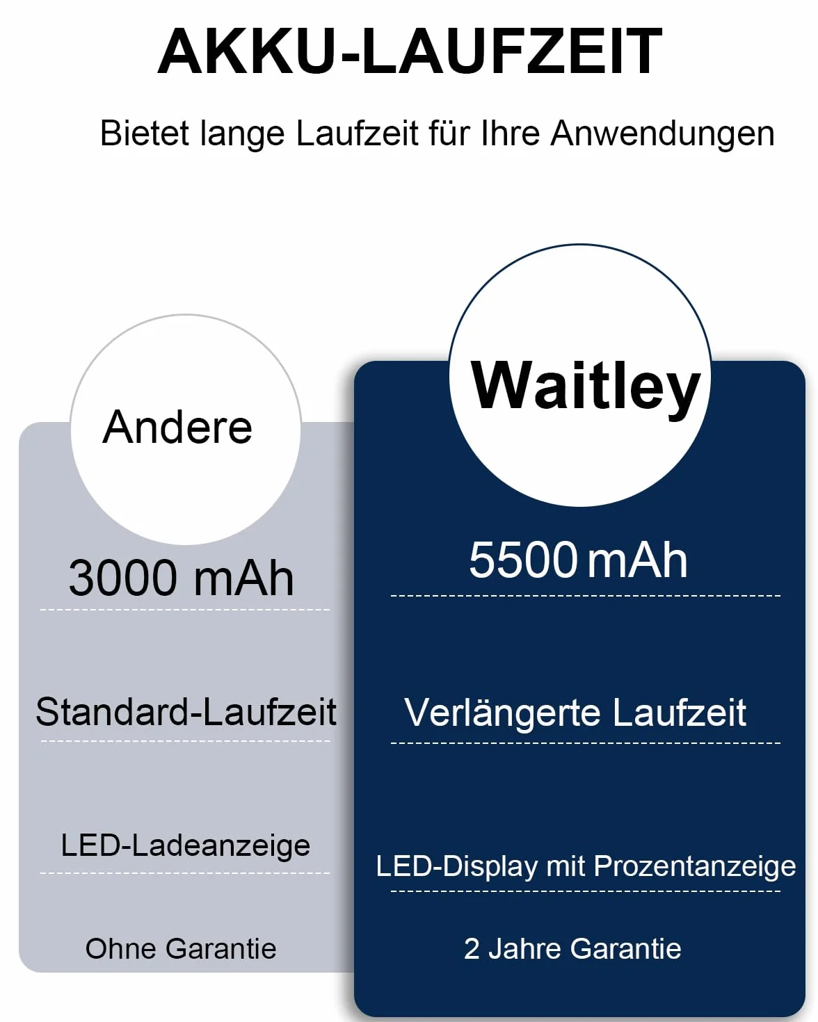Waitley 5500 mAh akumulator zamienny do akumulatora Makita 18 V BL1850 BL1860B BL1840 BL1830 BL1820B BL1815 – kompatybilny z elektronarzędziami Makita 18 V