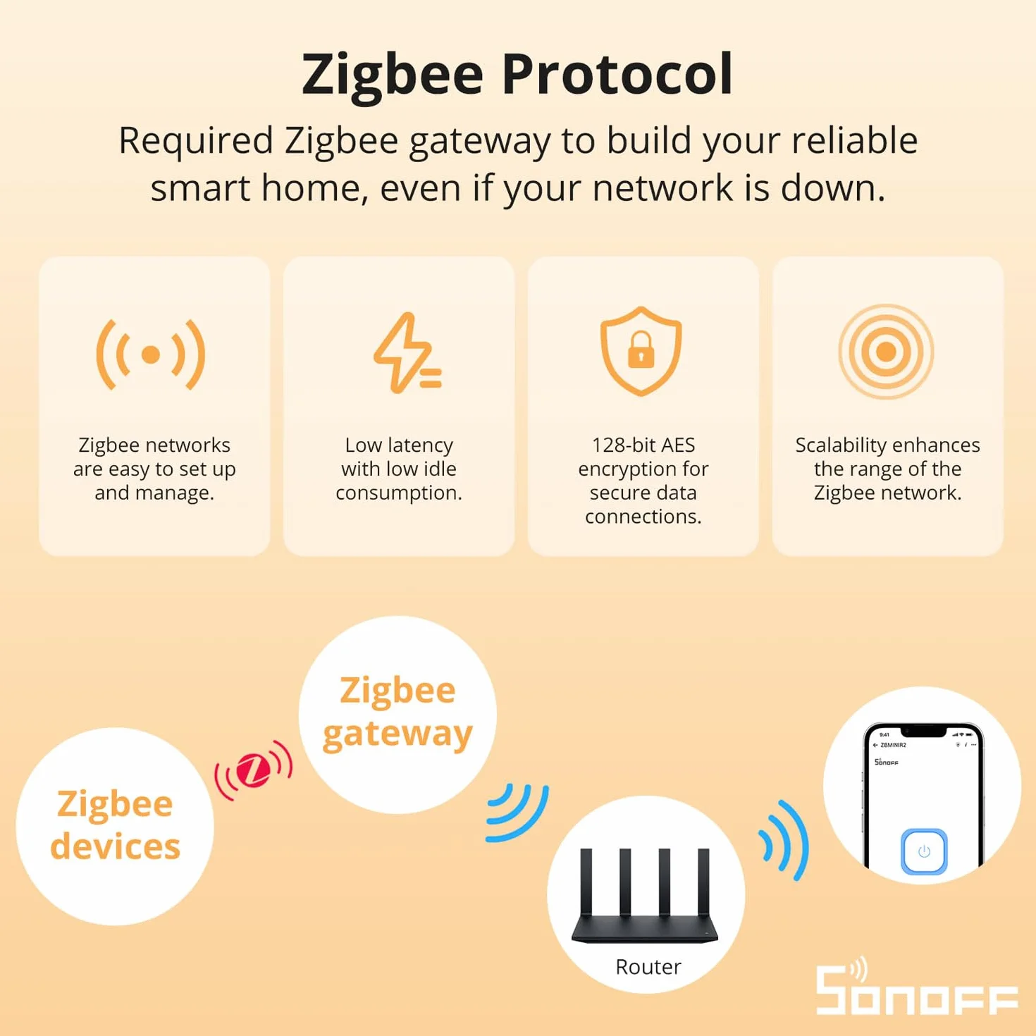 SONOFF Zigbee Smart Switch, współpracuje z Alexa i Google Home, 4 sztuki, wymaga ZigBee Gateway, wymaga neutralnego przewodzenia